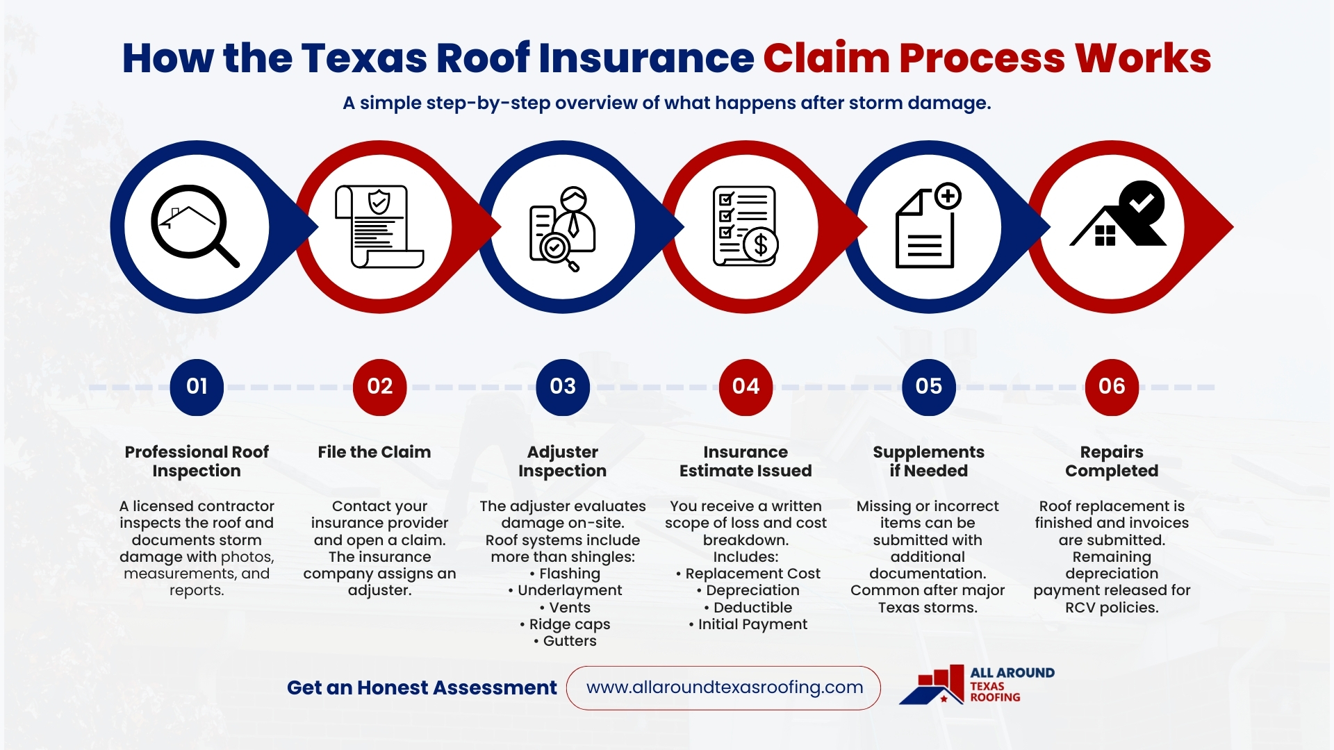 Texas Roof Insurance Claim Process