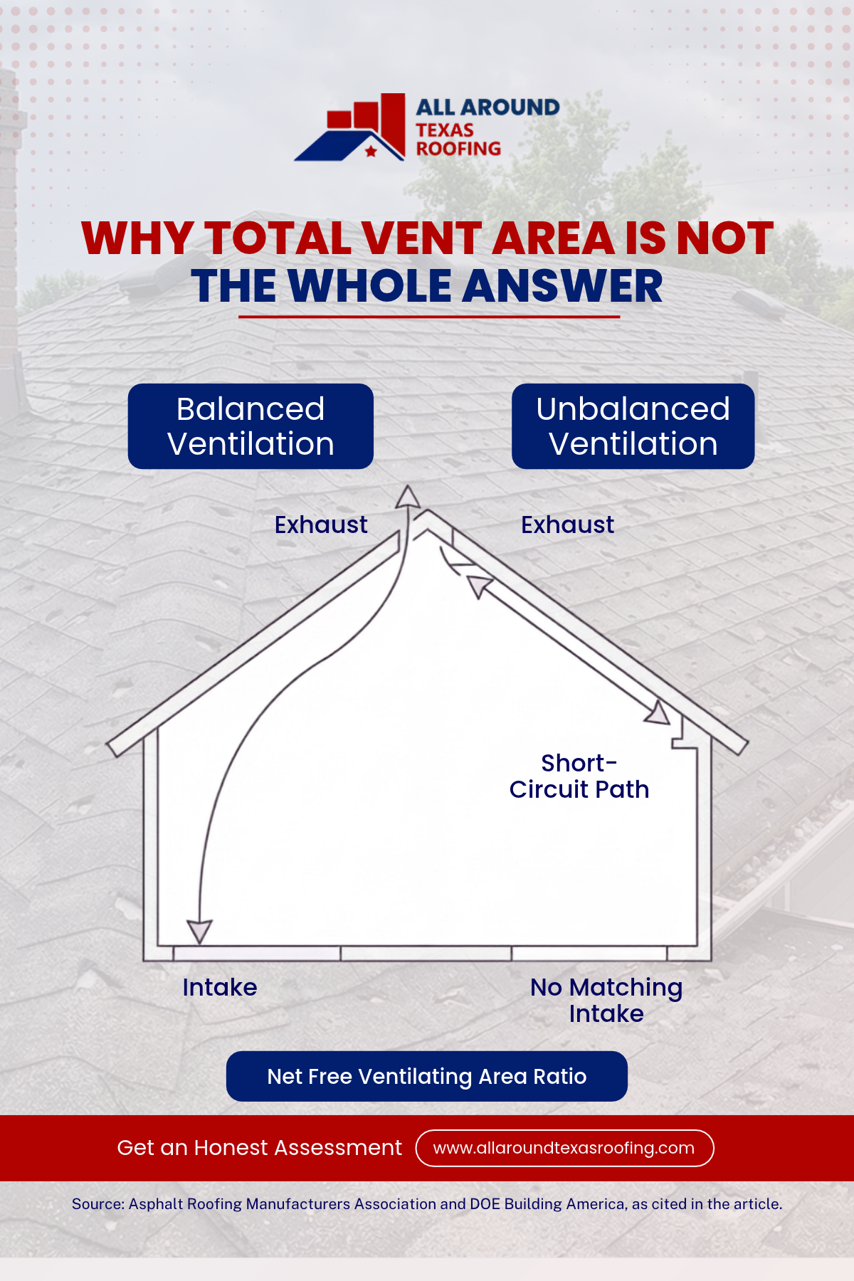 Balanced versus unbalanced attic ventilation airflow diagram
