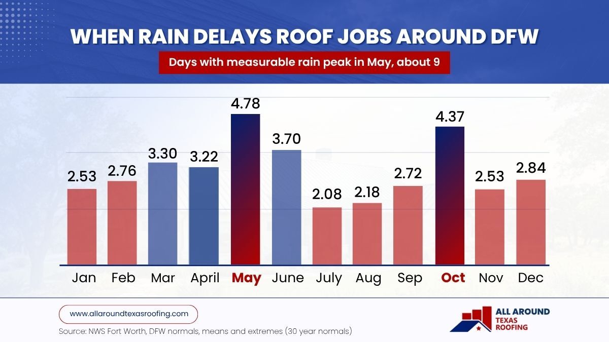 Average monthly rainfall in DFW for roof jobs