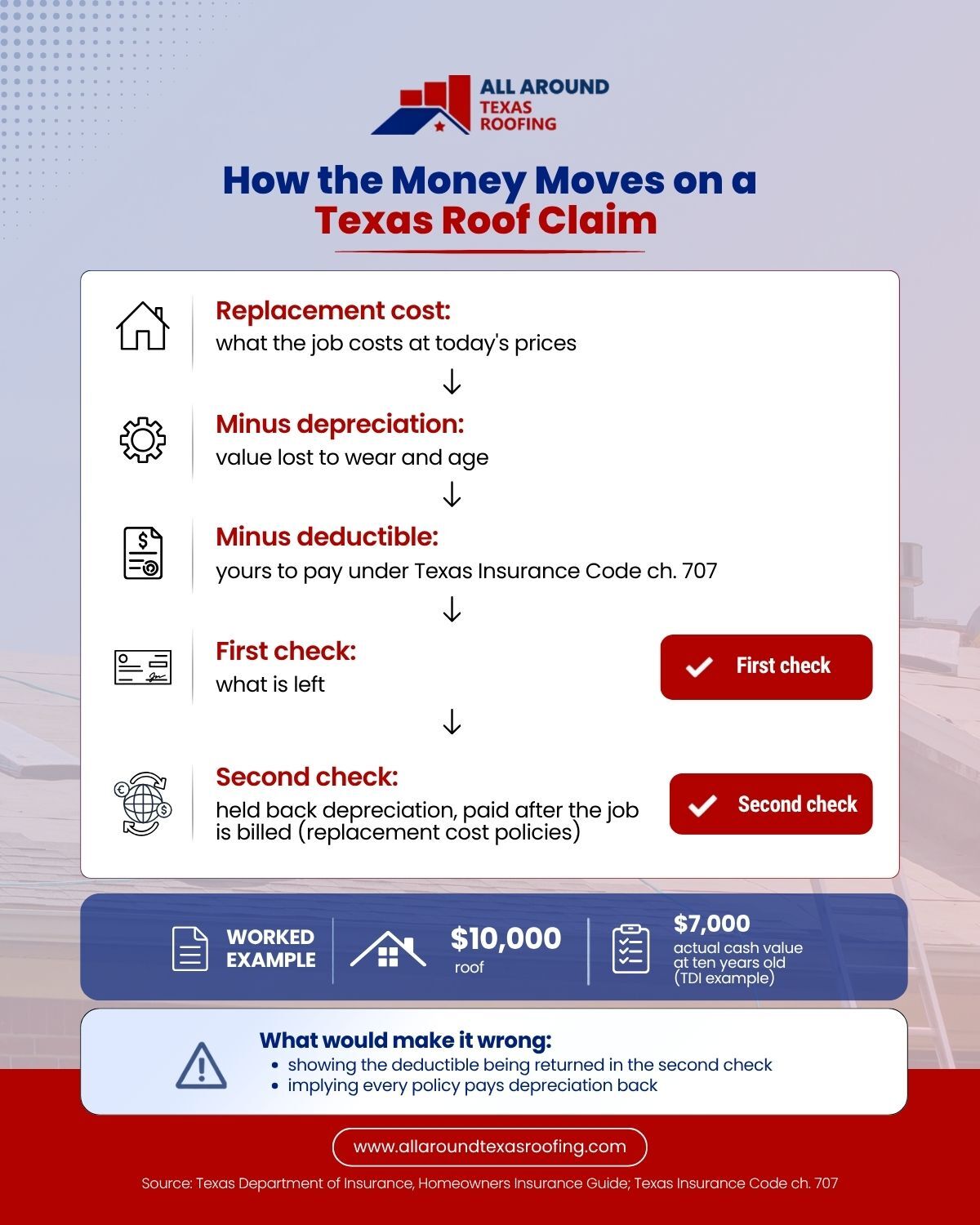 How the money moves on a Texas roof insurance claim