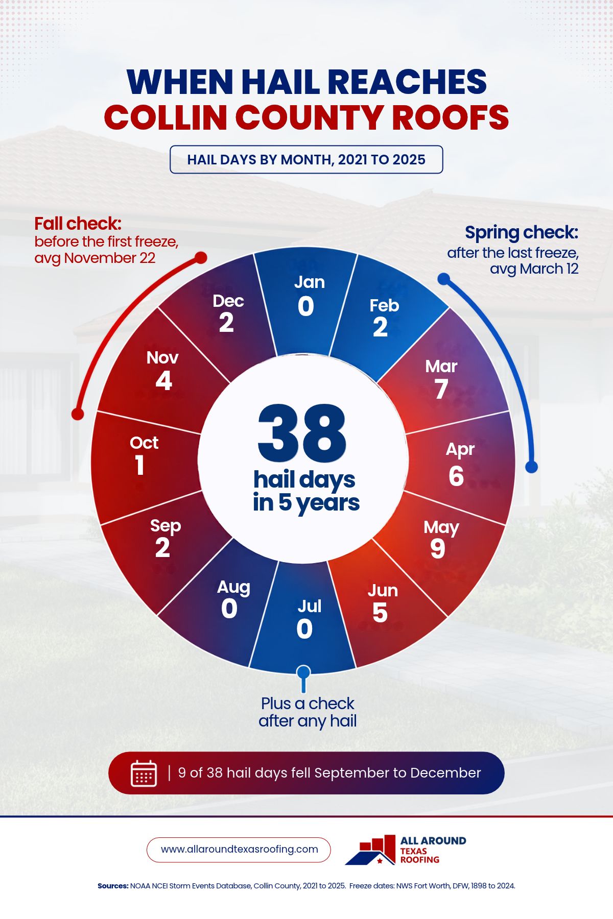 Collin County hail days by month from 2021 to 2025