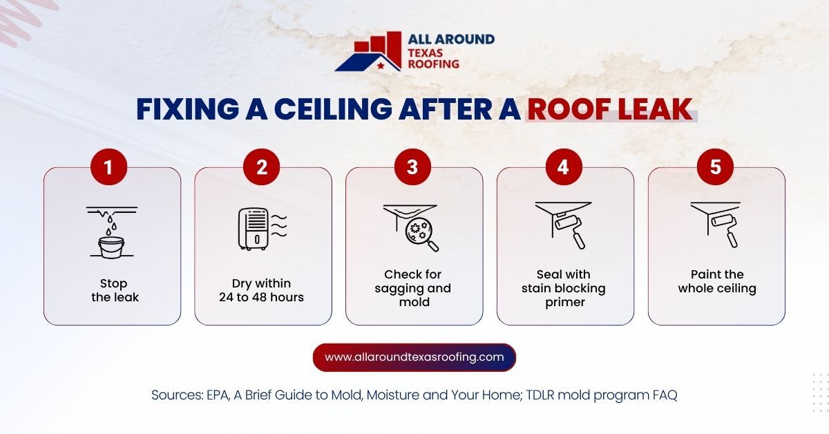 Five steps to fix a ceiling after a roof leak