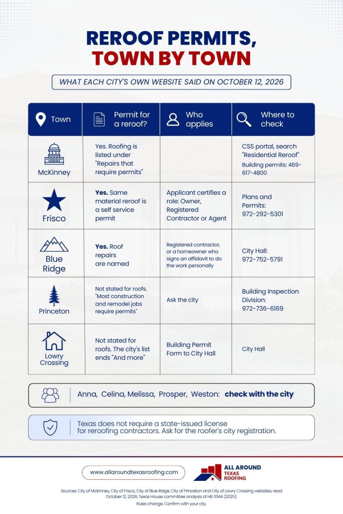 reroof permit rules in McKinney, Frisco, Blue Ridge, Princeton and Lowry Crossing