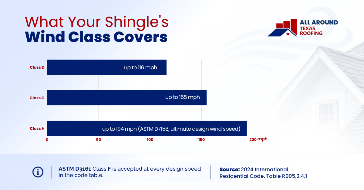 Shingle wind rating chart showing Class D, G, and H design wind speeds